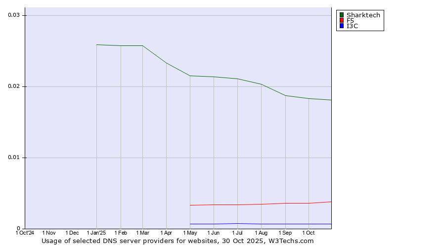 Historical trends in the usage of Sharktech vs. F5 vs. I3C