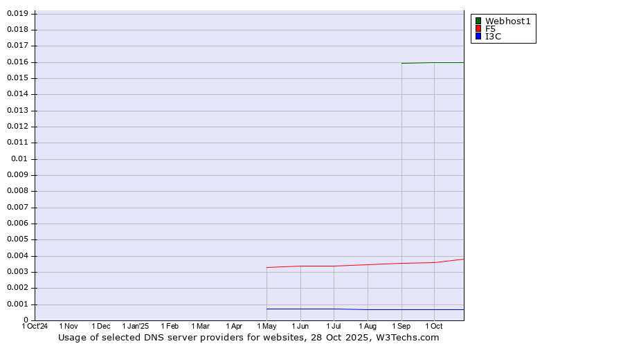 Historical trends in the usage of Webhost1 vs. F5 vs. I3C