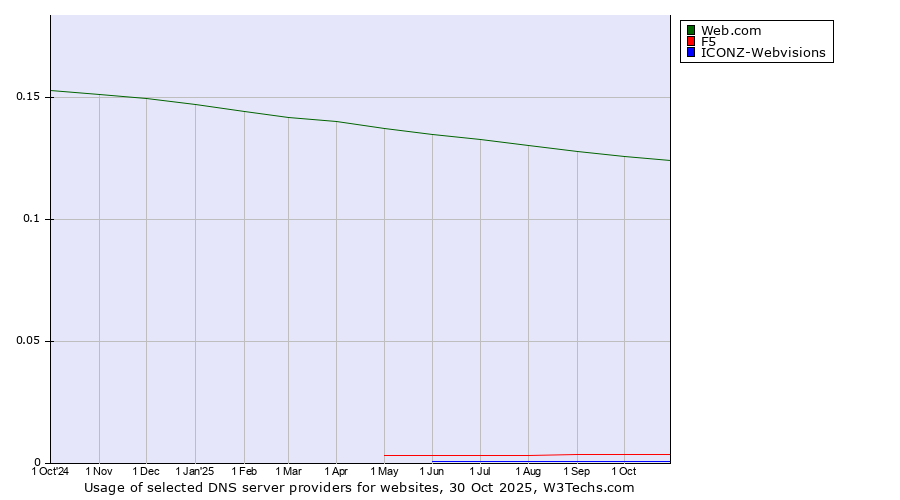 Historical trends in the usage of Web.com vs. F5 vs. ICONZ-Webvisions