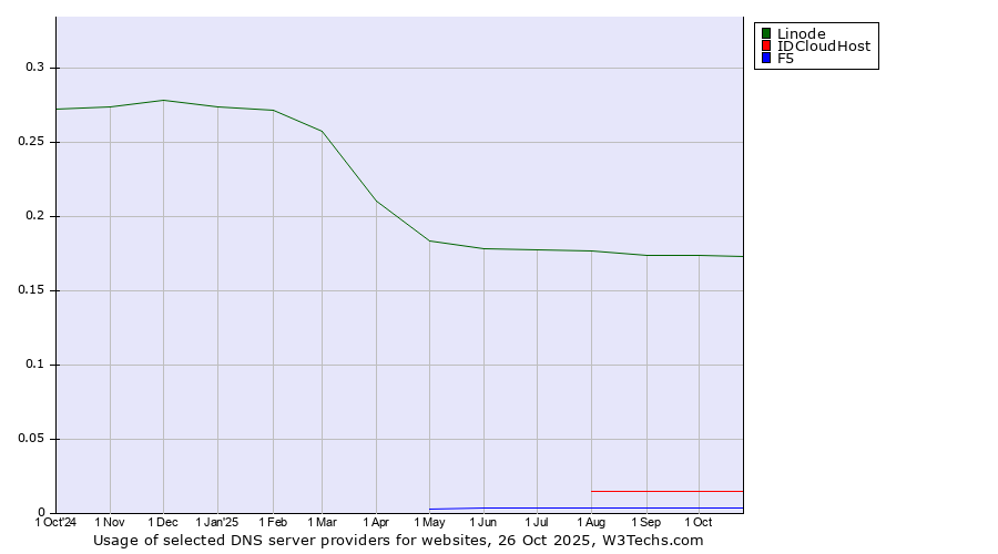Historical trends in the usage of Linode vs. IDCloudHost vs. F5