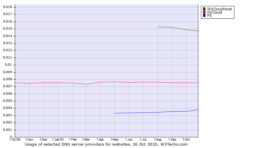 Historical trends in the usage of IDCloudHost vs. mCloud vs. F5