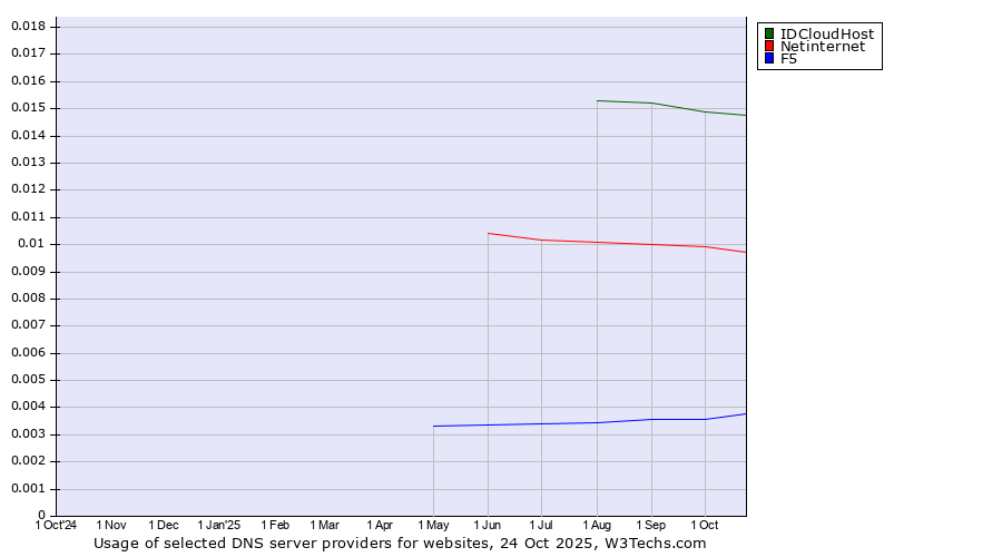 Historical trends in the usage of IDCloudHost vs. Netinternet vs. F5