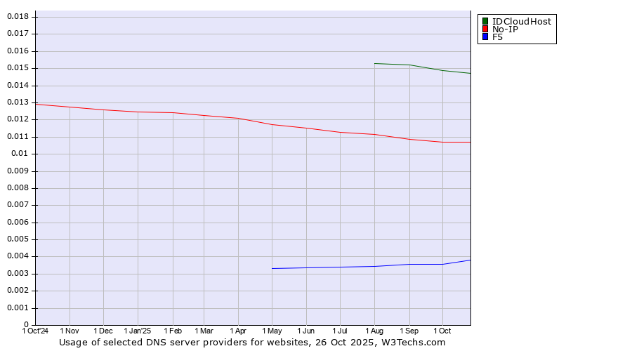 Historical trends in the usage of IDCloudHost vs. No-IP vs. F5