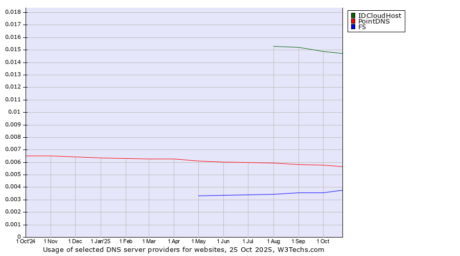 Historical trends in the usage of IDCloudHost vs. PointDNS vs. F5