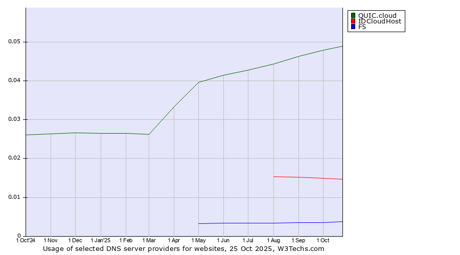 Historical trends in the usage of QUIC.cloud vs. IDCloudHost vs. F5