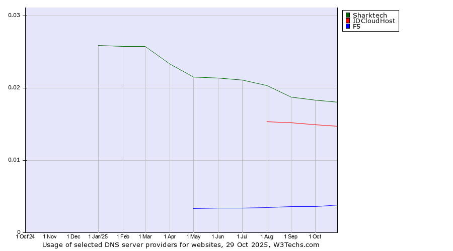 Historical trends in the usage of Sharktech vs. IDCloudHost vs. F5