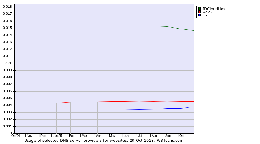 Historical trends in the usage of IDCloudHost vs. we22 vs. F5