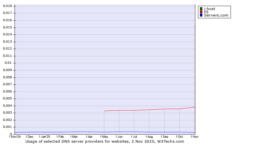 Historical trends in the usage of i-host vs. F5 vs. Servers.com