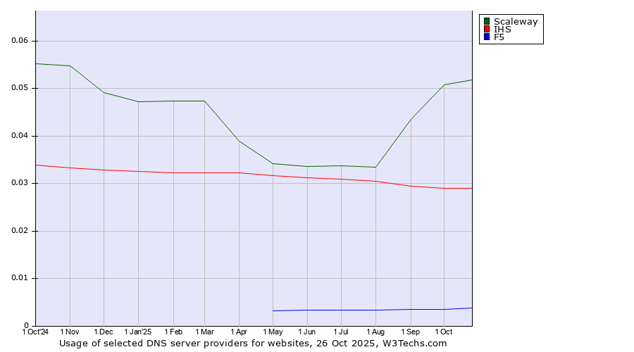 Historical trends in the usage of Scaleway vs. IHS vs. F5