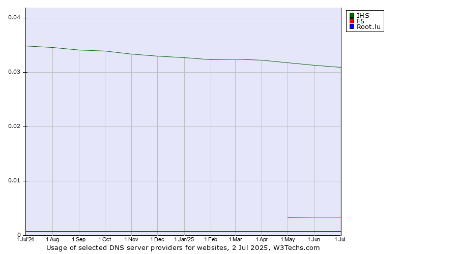 Historical trends in the usage of IHS vs. F5 vs. Root.lu