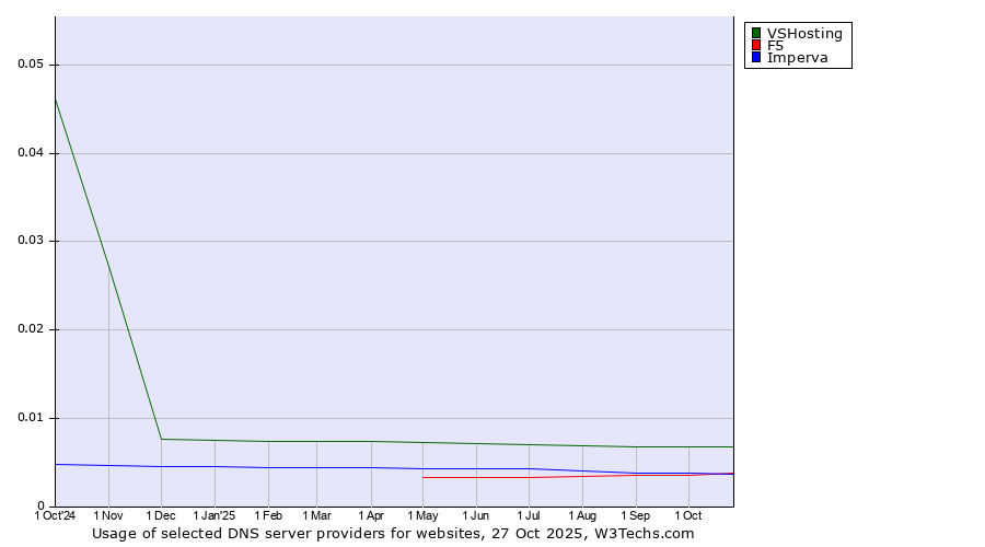 Historical trends in the usage of VSHosting vs. F5 vs. Imperva