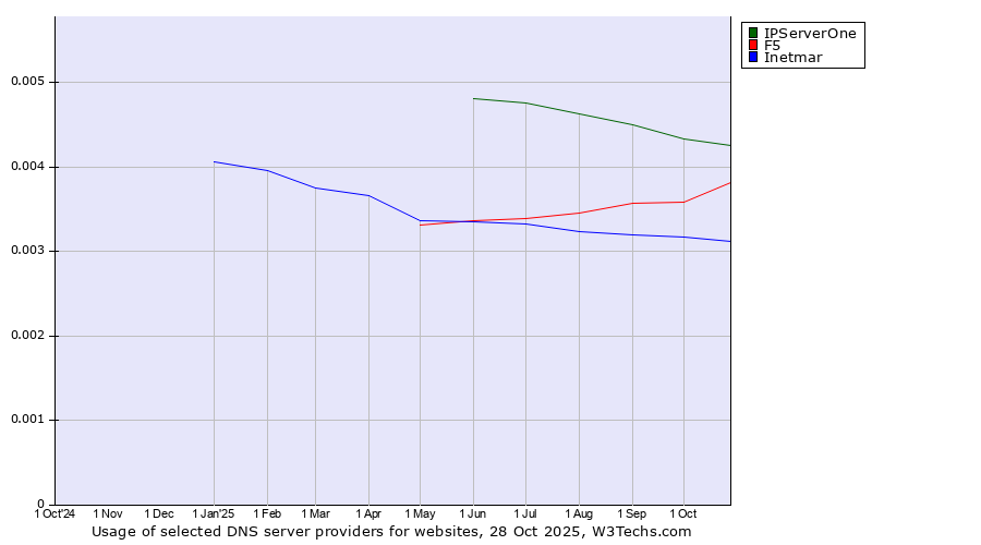Historical trends in the usage of IPServerOne vs. F5 vs. Inetmar
