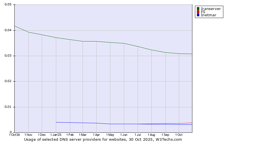 Historical trends in the usage of Iranserver vs. F5 vs. Inetmar