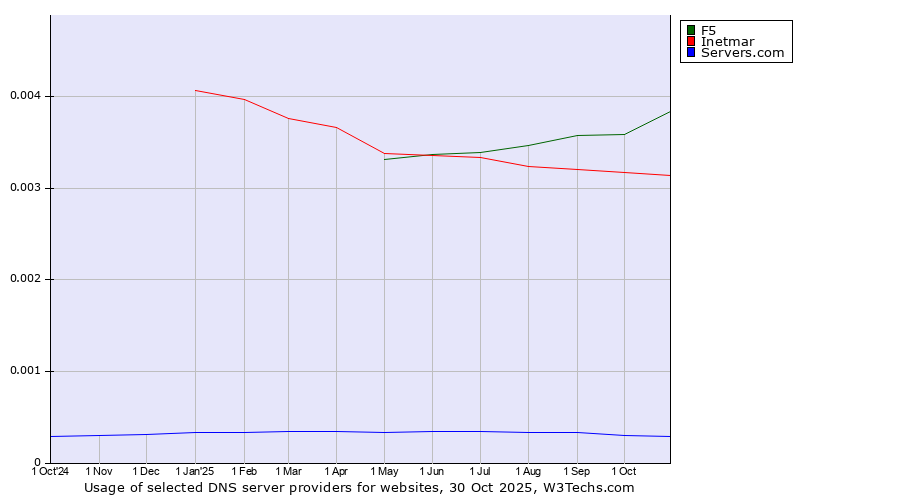Historical trends in the usage of F5 vs. Inetmar vs. Servers.com