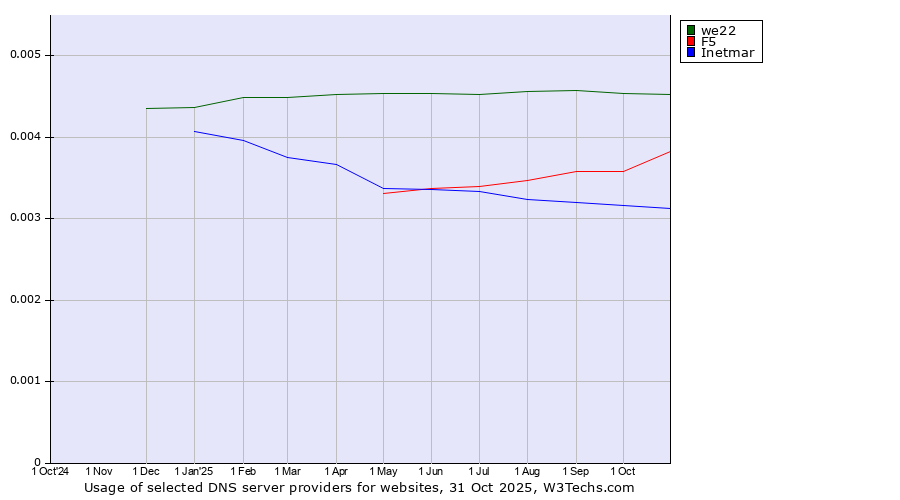 Historical trends in the usage of we22 vs. F5 vs. Inetmar
