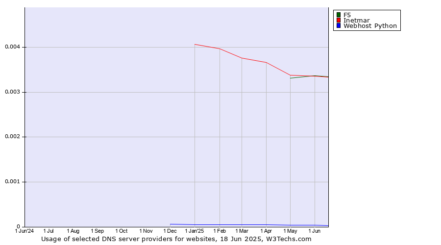 Historical trends in the usage of Inetmar vs. F5 vs. Webhost Python
