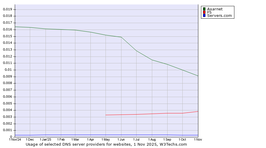 Historical trends in the usage of Axarnet vs. F5 vs. Servers.com