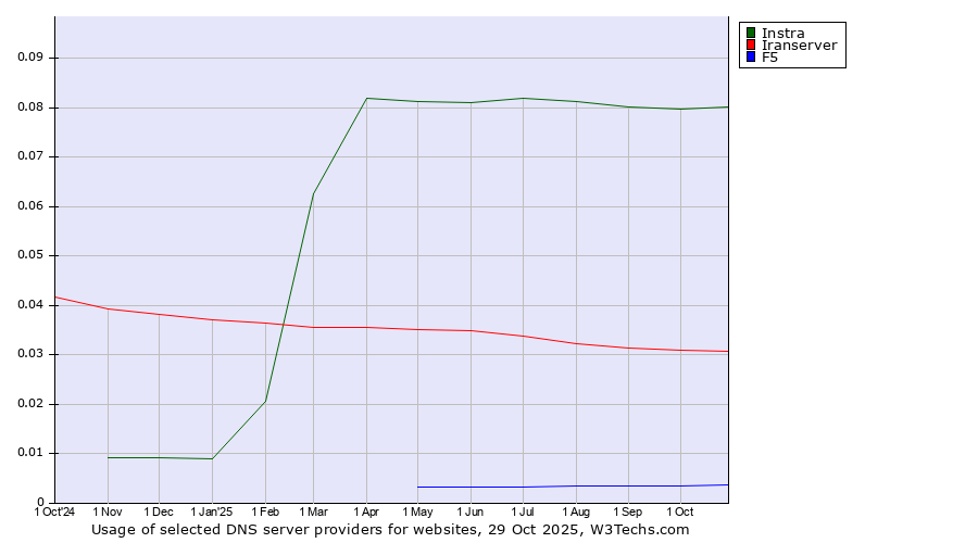 Historical trends in the usage of Instra vs. Iranserver vs. F5
