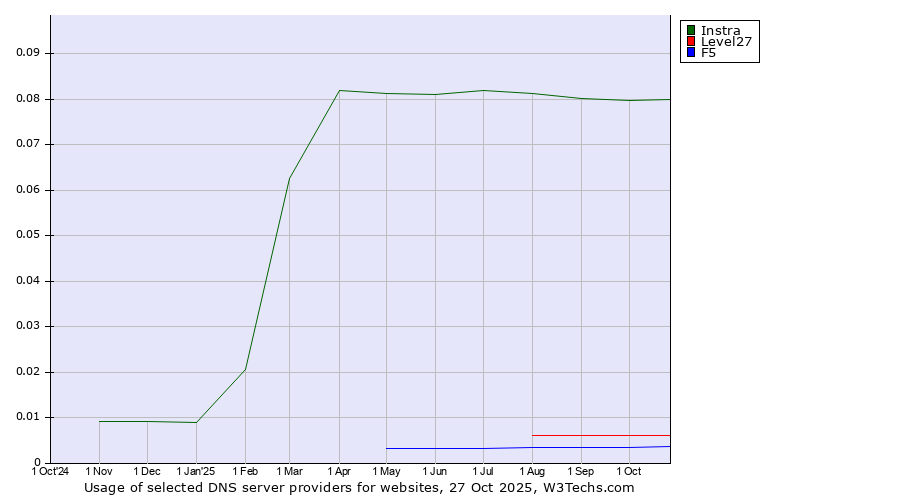 Historical trends in the usage of Instra vs. Level27 vs. F5
