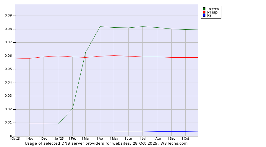 Historical trends in the usage of Instra vs. PTisp vs. F5