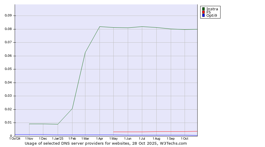 Historical trends in the usage of Instra vs. F5 vs. Opti9