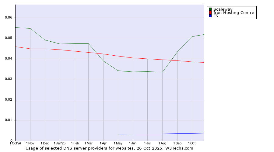 Historical trends in the usage of Scaleway vs. Iron Hosting Centre vs. F5