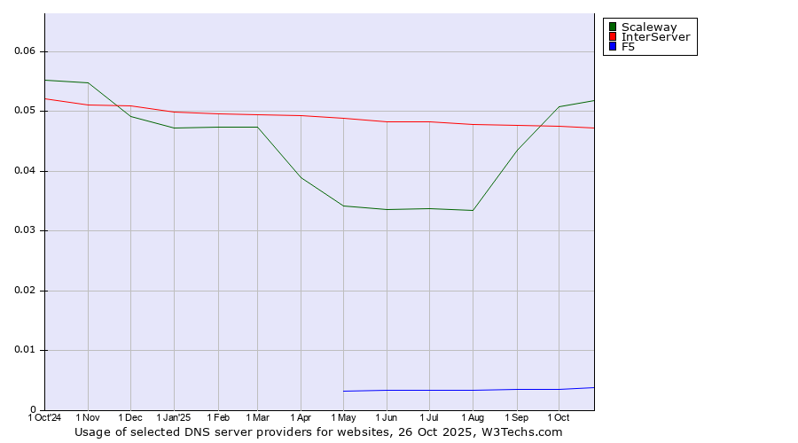 Historical trends in the usage of Scaleway vs. InterServer vs. F5