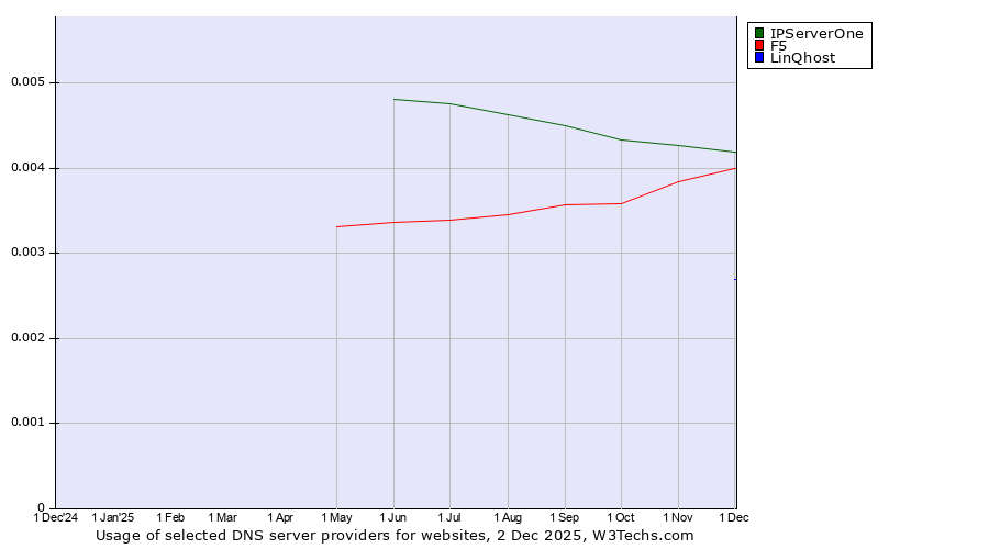Historical trends in the usage of IPServerOne vs. F5 vs. LinQhost
