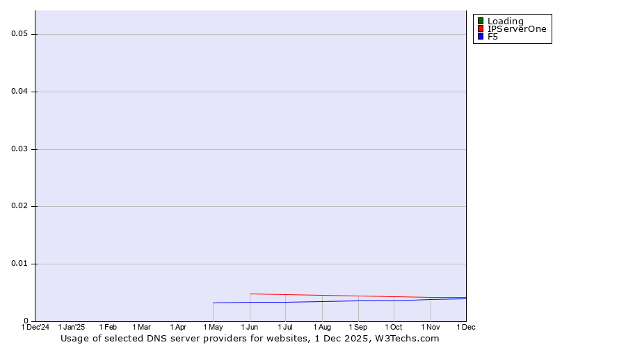 Historical trends in the usage of Loading vs. IPServerOne vs. F5