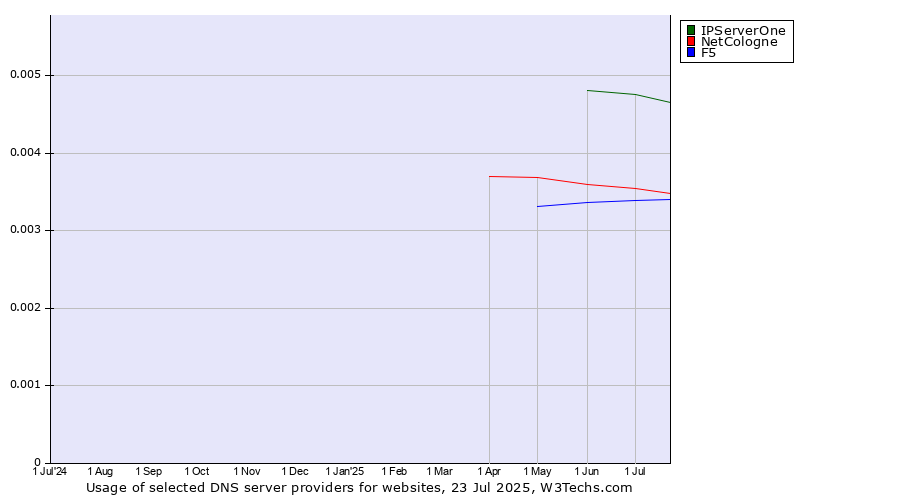 Historical trends in the usage of IPServerOne vs. NetCologne vs. F5