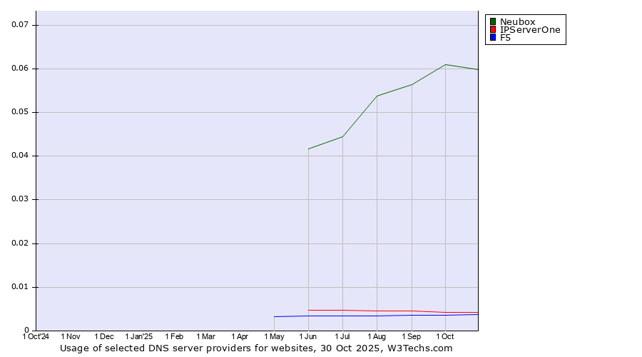 Historical trends in the usage of Neubox vs. IPServerOne vs. F5