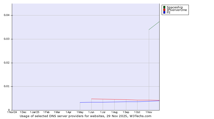 Historical trends in the usage of Spaceship vs. IPServerOne vs. F5