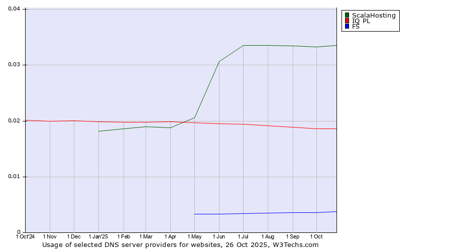 Historical trends in the usage of ScalaHosting vs. IQ PL vs. F5