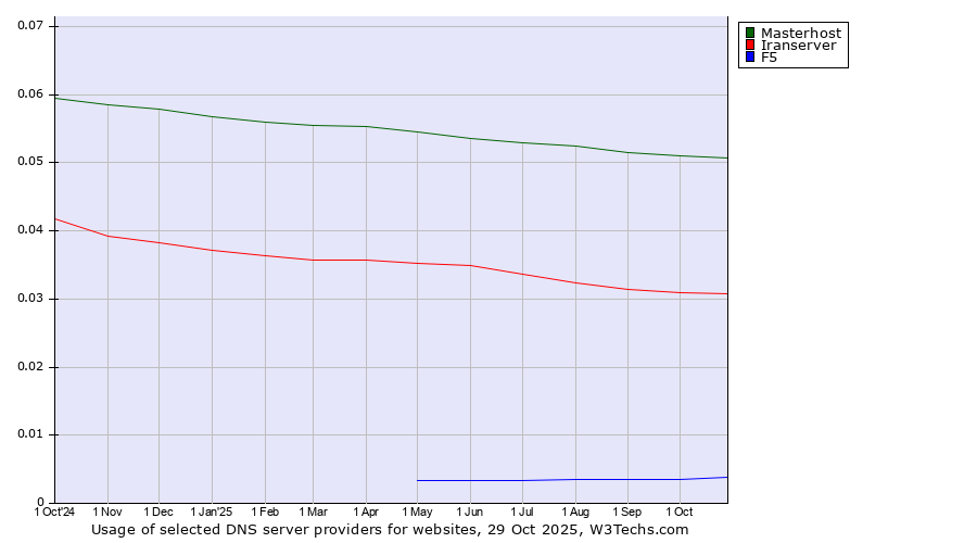 Historical trends in the usage of Masterhost vs. Iranserver vs. F5