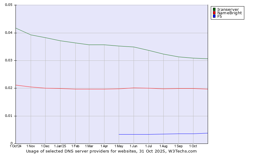 Historical trends in the usage of Iranserver vs. NameBright vs. F5