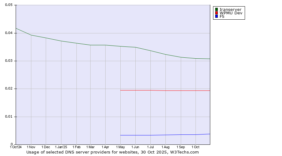 Historical trends in the usage of Iranserver vs. WPMU Dev vs. F5