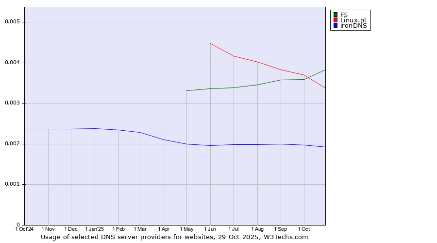 Historical trends in the usage of F5 vs. Linux.pl vs. ironDNS