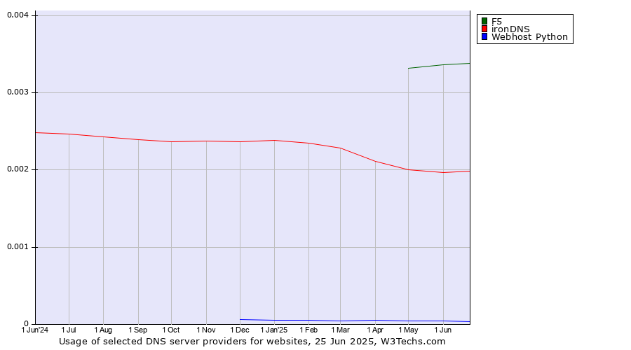 Historical trends in the usage of F5 vs. ironDNS vs. Webhost Python