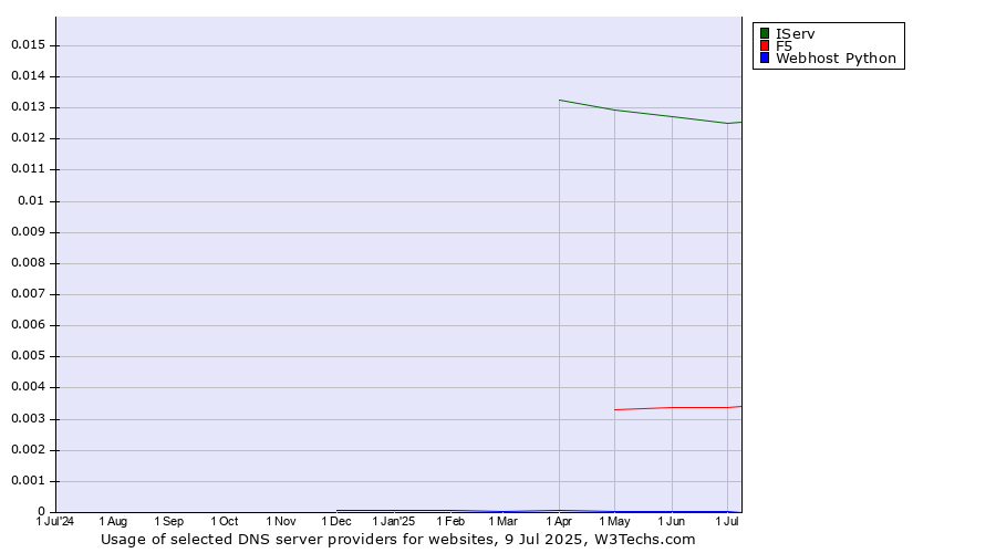 Historical trends in the usage of IServ vs. F5 vs. Webhost Python