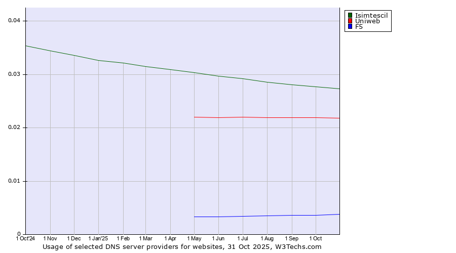 Historical trends in the usage of Isimtescil vs. Uniweb vs. F5