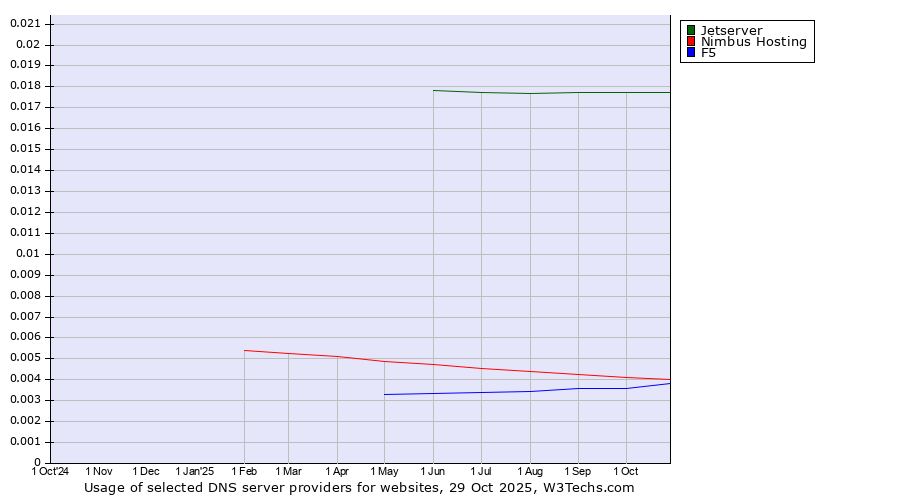 Historical trends in the usage of Jetserver vs. Nimbus Hosting vs. F5