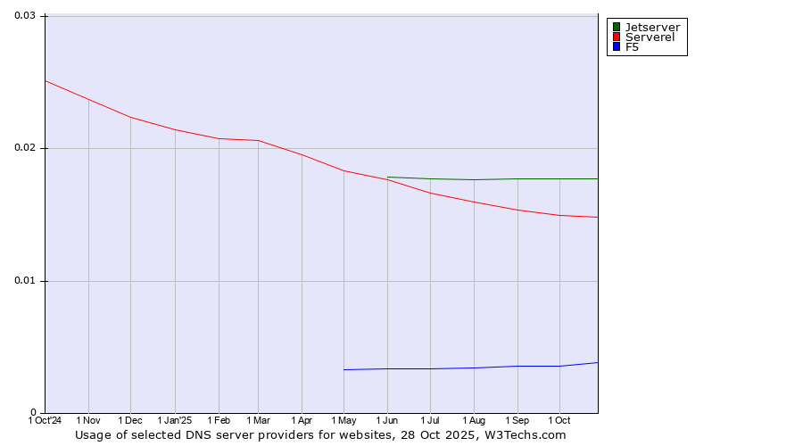Historical trends in the usage of Jetserver vs. Serverel vs. F5