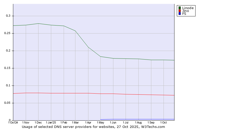 Historical trends in the usage of Linode vs. Jino vs. F5