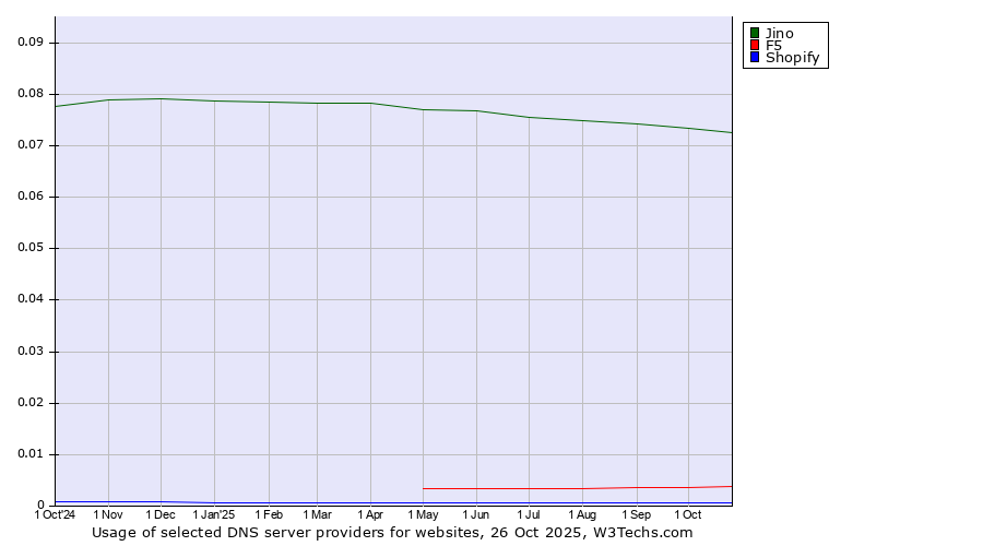 Historical trends in the usage of Jino vs. F5 vs. Shopify