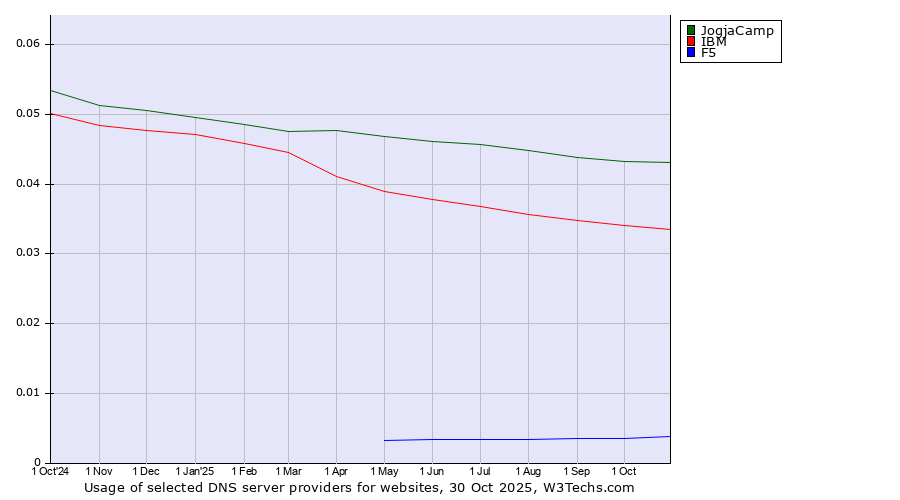 Historical trends in the usage of JogjaCamp vs. IBM vs. F5