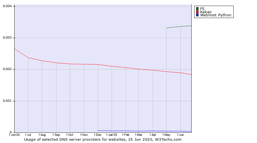 Historical trends in the usage of F5 vs. Kakao vs. Webhost Python
