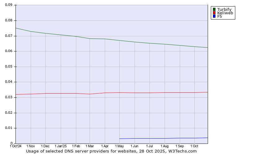 Historical trends in the usage of Turbify vs. Keliweb vs. F5