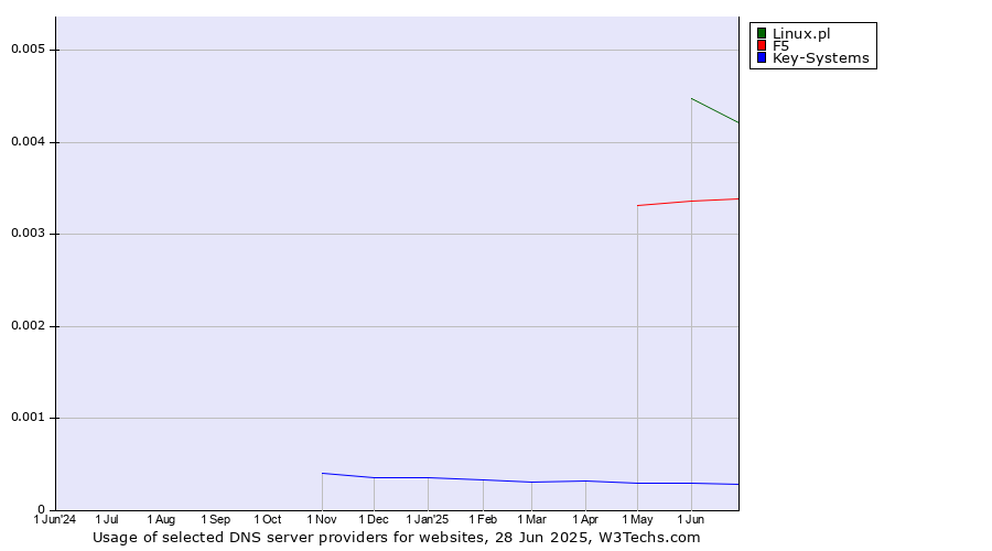 Historical trends in the usage of Linux.pl vs. F5 vs. Key-Systems