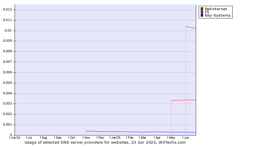 Historical trends in the usage of Netinternet vs. F5 vs. Key-Systems