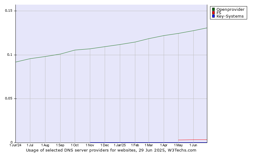 Historical trends in the usage of Openprovider vs. F5 vs. Key-Systems